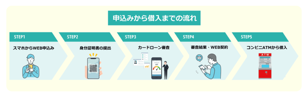 申し込みから借入までの流れイラスト図